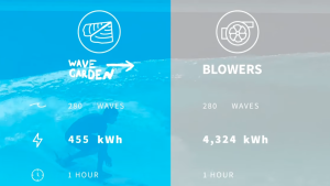 Wavegarden Energy Consumption vs Blowers