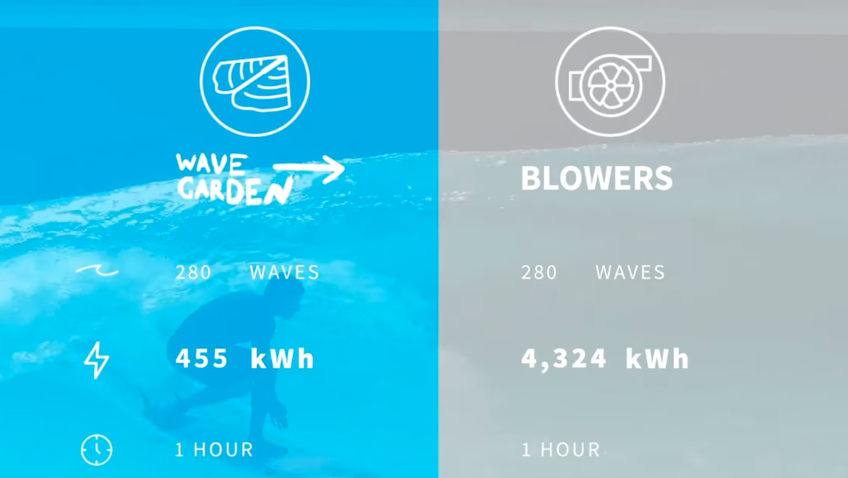 Wavegarden Cove Energy Consumption vs Blower Technology