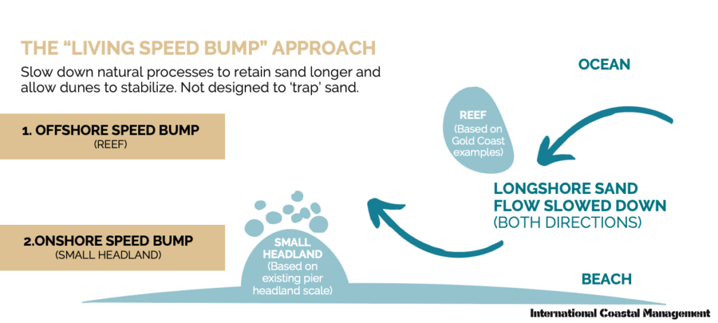 Oceanside Artificial Reef and Headlands Speedbumps
