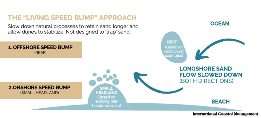Oceanside artificial reef living speed bumps